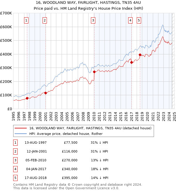 16, WOODLAND WAY, FAIRLIGHT, HASTINGS, TN35 4AU: Price paid vs HM Land Registry's House Price Index