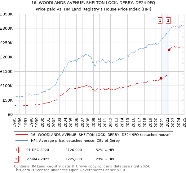 16, WOODLANDS AVENUE, SHELTON LOCK, DERBY, DE24 9FQ: Price paid vs HM Land Registry's House Price Index