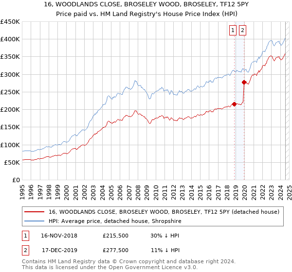 16, WOODLANDS CLOSE, BROSELEY WOOD, BROSELEY, TF12 5PY: Price paid vs HM Land Registry's House Price Index