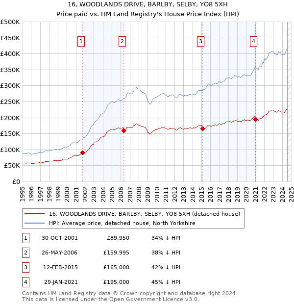 16, WOODLANDS DRIVE, BARLBY, SELBY, YO8 5XH: Price paid vs HM Land Registry's House Price Index