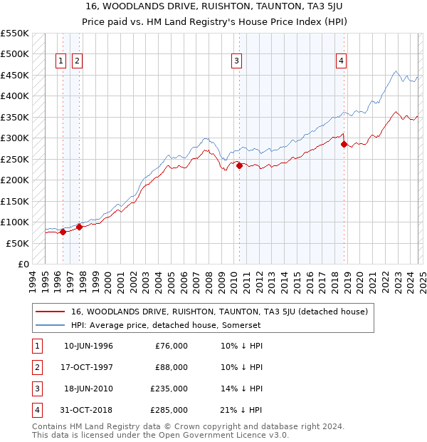 16, WOODLANDS DRIVE, RUISHTON, TAUNTON, TA3 5JU: Price paid vs HM Land Registry's House Price Index