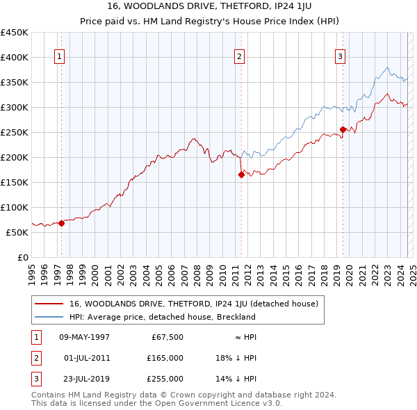 16, WOODLANDS DRIVE, THETFORD, IP24 1JU: Price paid vs HM Land Registry's House Price Index