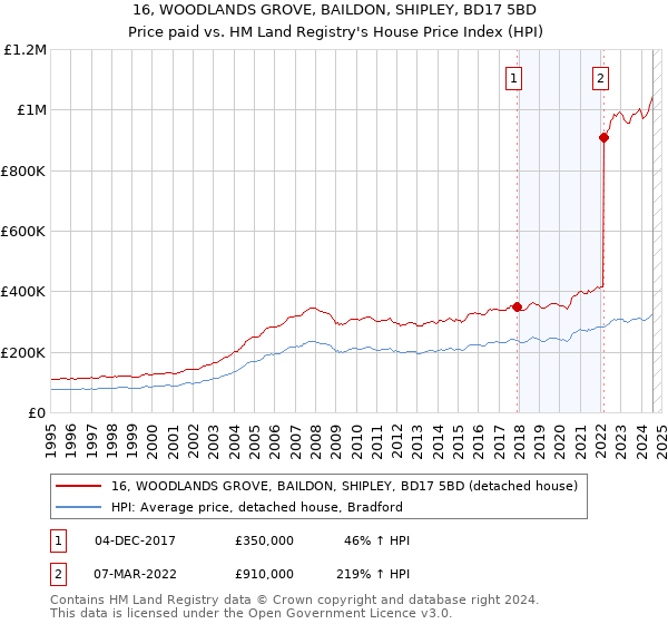 16, WOODLANDS GROVE, BAILDON, SHIPLEY, BD17 5BD: Price paid vs HM Land Registry's House Price Index