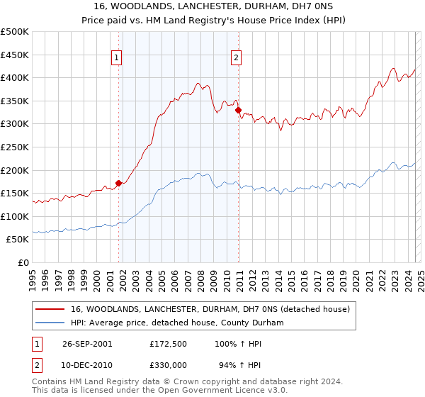 16, WOODLANDS, LANCHESTER, DURHAM, DH7 0NS: Price paid vs HM Land Registry's House Price Index