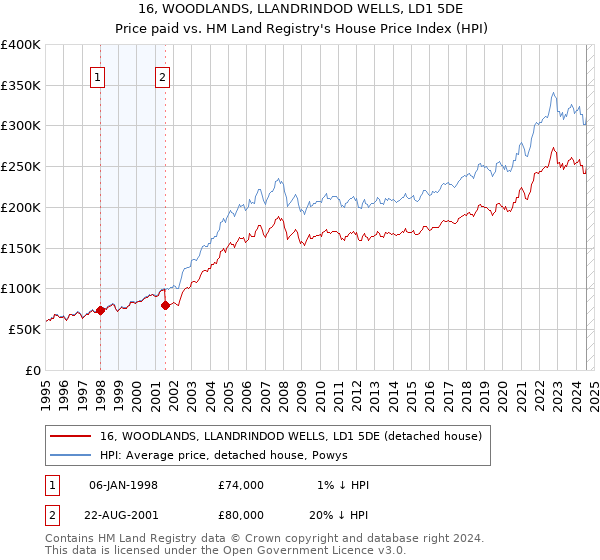 16, WOODLANDS, LLANDRINDOD WELLS, LD1 5DE: Price paid vs HM Land Registry's House Price Index