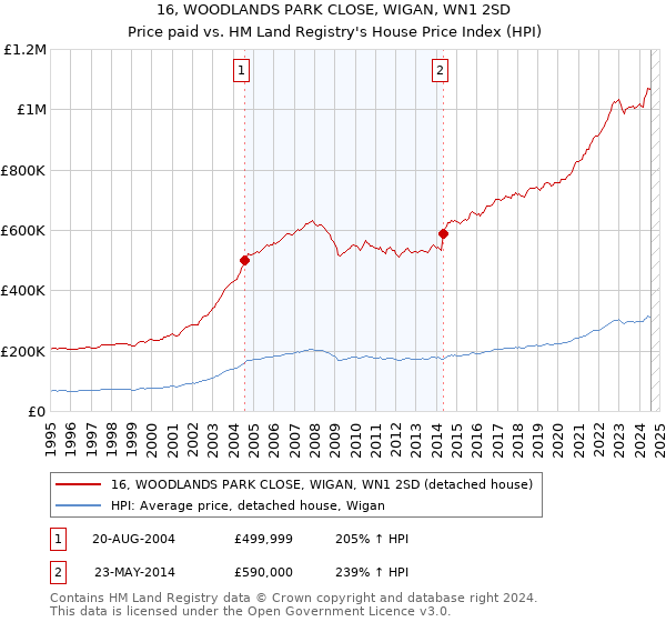 16, WOODLANDS PARK CLOSE, WIGAN, WN1 2SD: Price paid vs HM Land Registry's House Price Index