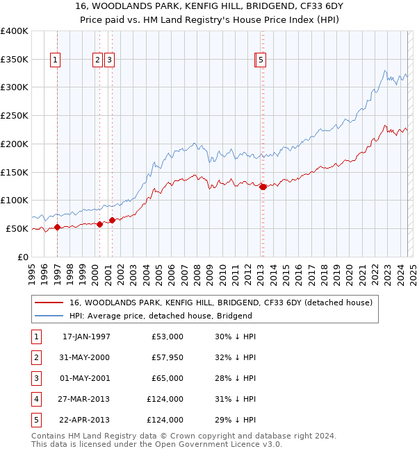 16, WOODLANDS PARK, KENFIG HILL, BRIDGEND, CF33 6DY: Price paid vs HM Land Registry's House Price Index