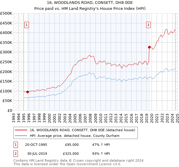 16, WOODLANDS ROAD, CONSETT, DH8 0DE: Price paid vs HM Land Registry's House Price Index