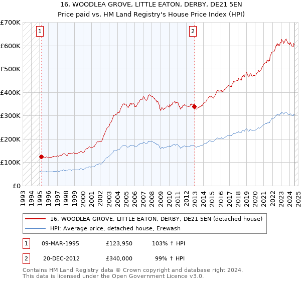 16, WOODLEA GROVE, LITTLE EATON, DERBY, DE21 5EN: Price paid vs HM Land Registry's House Price Index