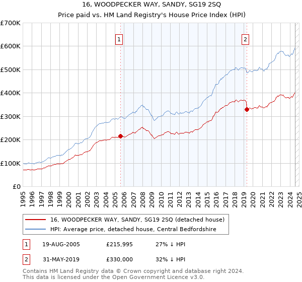 16, WOODPECKER WAY, SANDY, SG19 2SQ: Price paid vs HM Land Registry's House Price Index