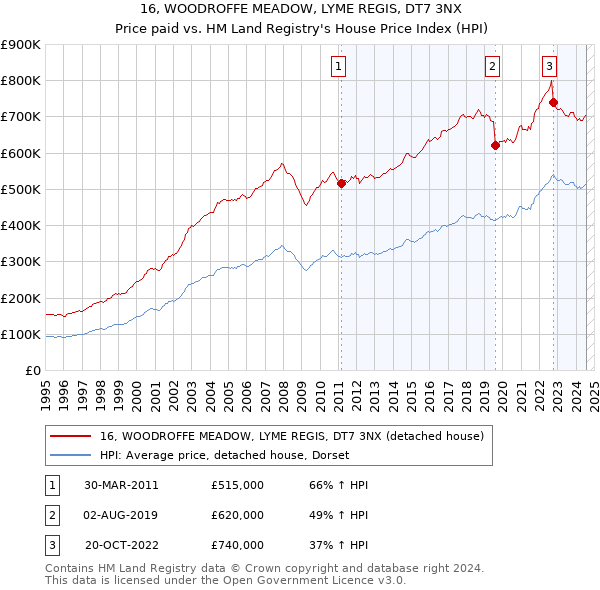 16, WOODROFFE MEADOW, LYME REGIS, DT7 3NX: Price paid vs HM Land Registry's House Price Index