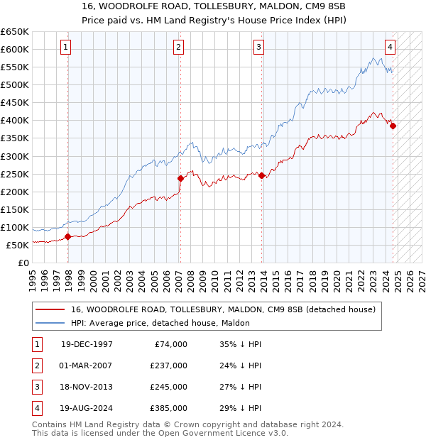 16, WOODROLFE ROAD, TOLLESBURY, MALDON, CM9 8SB: Price paid vs HM Land Registry's House Price Index