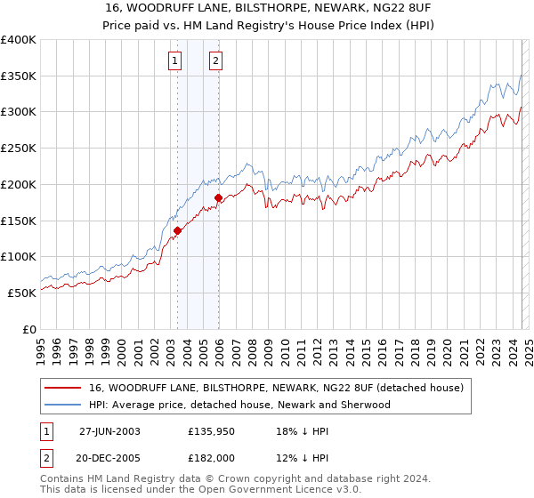 16, WOODRUFF LANE, BILSTHORPE, NEWARK, NG22 8UF: Price paid vs HM Land Registry's House Price Index