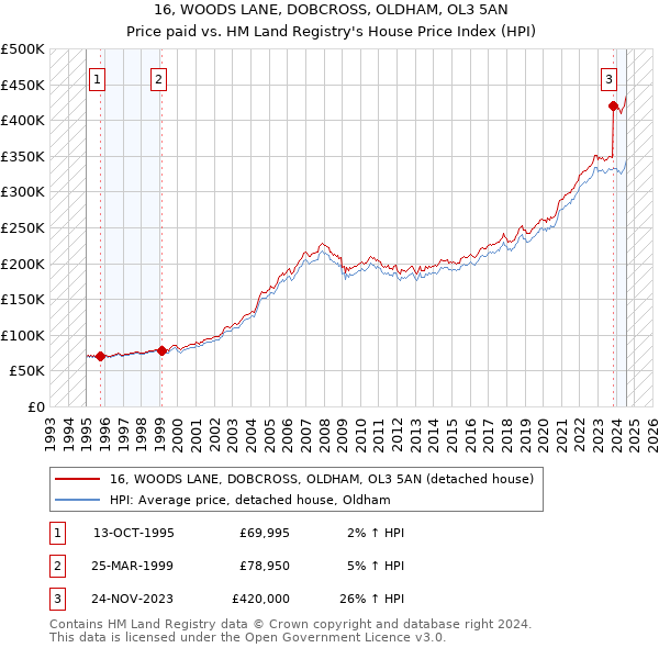 16, WOODS LANE, DOBCROSS, OLDHAM, OL3 5AN: Price paid vs HM Land Registry's House Price Index