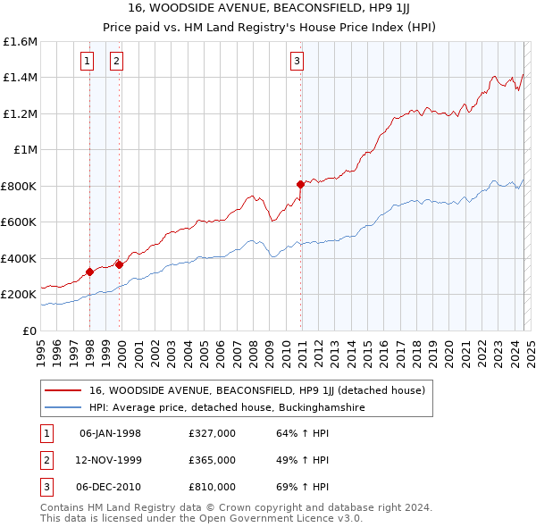 16, WOODSIDE AVENUE, BEACONSFIELD, HP9 1JJ: Price paid vs HM Land Registry's House Price Index