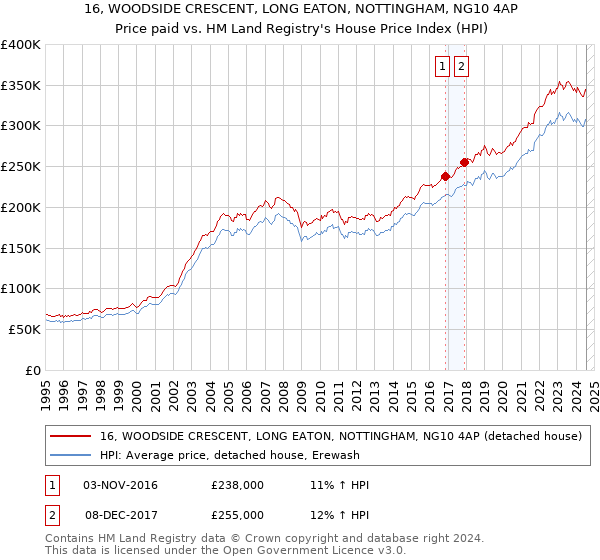 16, WOODSIDE CRESCENT, LONG EATON, NOTTINGHAM, NG10 4AP: Price paid vs HM Land Registry's House Price Index