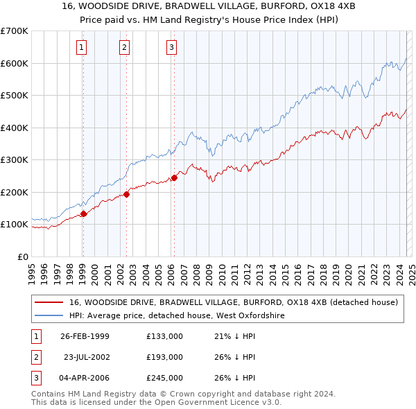 16, WOODSIDE DRIVE, BRADWELL VILLAGE, BURFORD, OX18 4XB: Price paid vs HM Land Registry's House Price Index