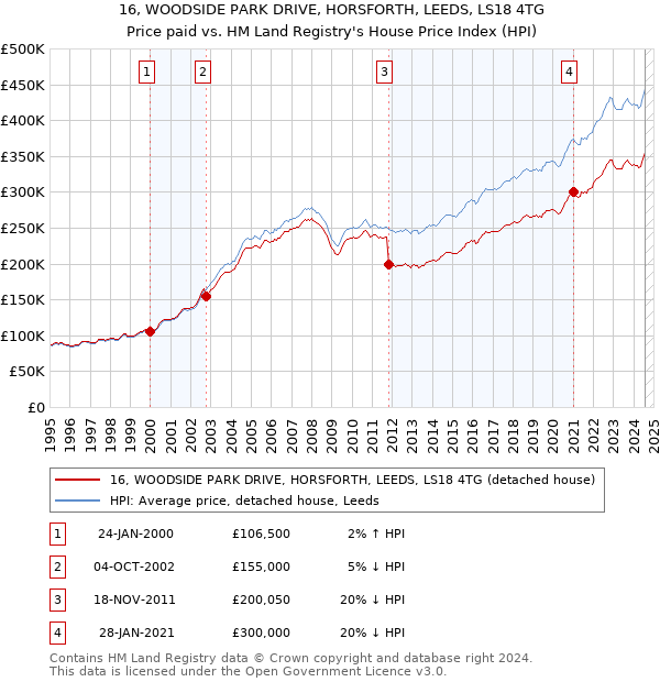 16, WOODSIDE PARK DRIVE, HORSFORTH, LEEDS, LS18 4TG: Price paid vs HM Land Registry's House Price Index