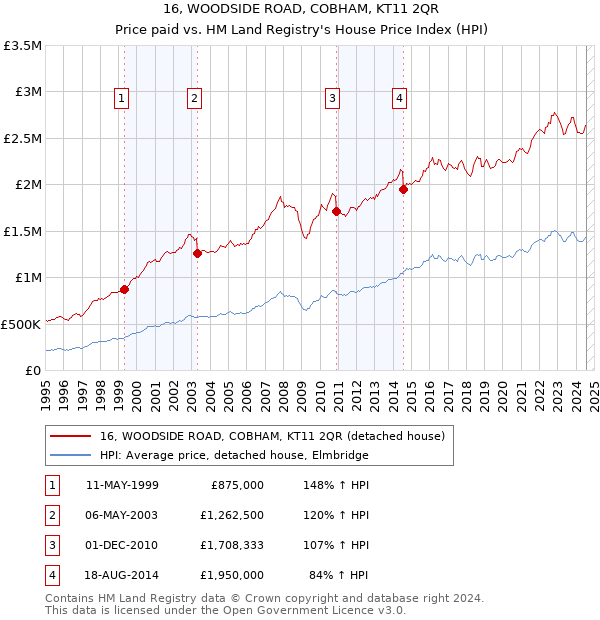 16, WOODSIDE ROAD, COBHAM, KT11 2QR: Price paid vs HM Land Registry's House Price Index