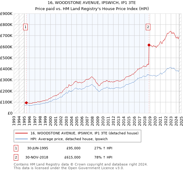 16, WOODSTONE AVENUE, IPSWICH, IP1 3TE: Price paid vs HM Land Registry's House Price Index