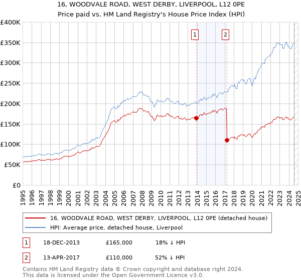 16, WOODVALE ROAD, WEST DERBY, LIVERPOOL, L12 0PE: Price paid vs HM Land Registry's House Price Index