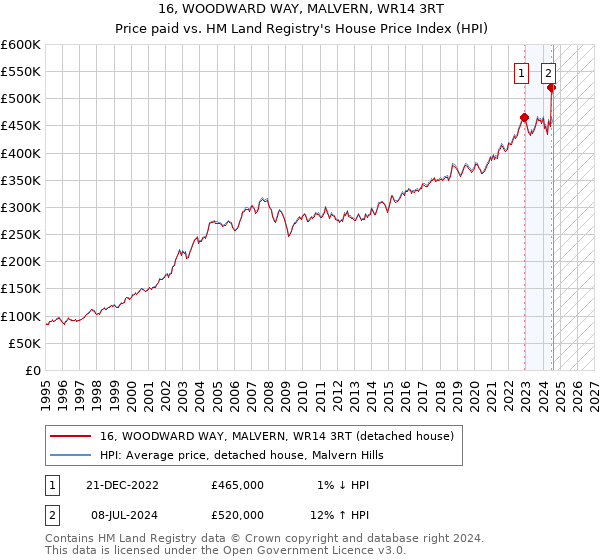 16, WOODWARD WAY, MALVERN, WR14 3RT: Price paid vs HM Land Registry's House Price Index