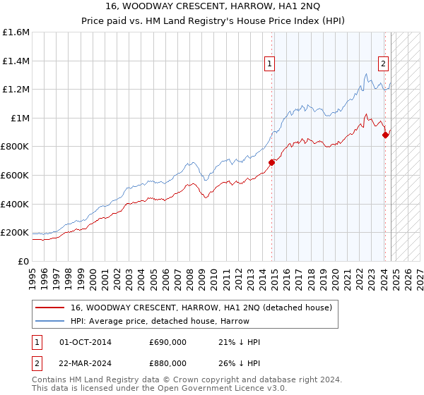 16, WOODWAY CRESCENT, HARROW, HA1 2NQ: Price paid vs HM Land Registry's House Price Index