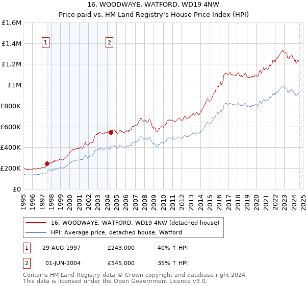 16, WOODWAYE, WATFORD, WD19 4NW: Price paid vs HM Land Registry's House Price Index