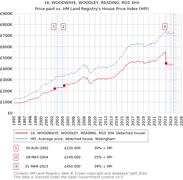 16, WOODWAYE, WOODLEY, READING, RG5 3HA: Price paid vs HM Land Registry's House Price Index