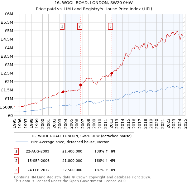 16, WOOL ROAD, LONDON, SW20 0HW: Price paid vs HM Land Registry's House Price Index