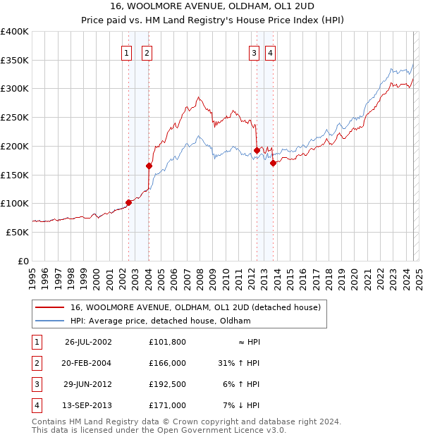 16, WOOLMORE AVENUE, OLDHAM, OL1 2UD: Price paid vs HM Land Registry's House Price Index