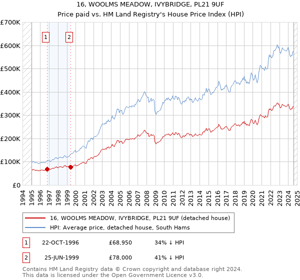 16, WOOLMS MEADOW, IVYBRIDGE, PL21 9UF: Price paid vs HM Land Registry's House Price Index