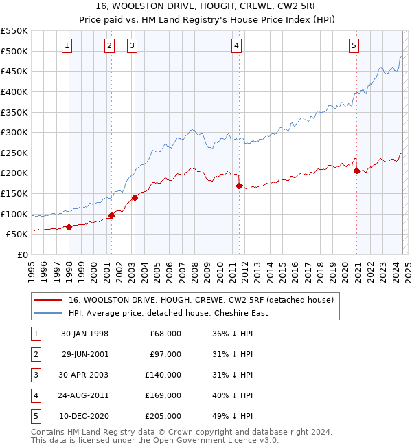 16, WOOLSTON DRIVE, HOUGH, CREWE, CW2 5RF: Price paid vs HM Land Registry's House Price Index