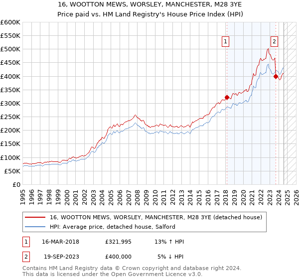 16, WOOTTON MEWS, WORSLEY, MANCHESTER, M28 3YE: Price paid vs HM Land Registry's House Price Index