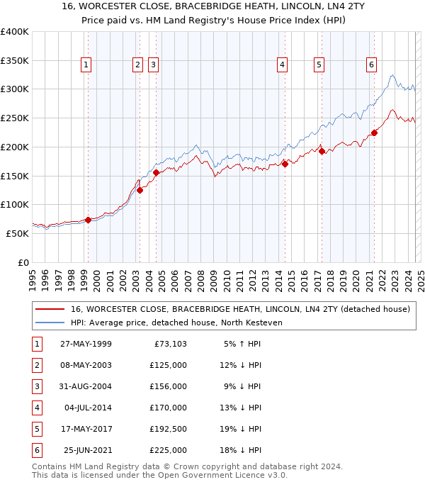 16, WORCESTER CLOSE, BRACEBRIDGE HEATH, LINCOLN, LN4 2TY: Price paid vs HM Land Registry's House Price Index