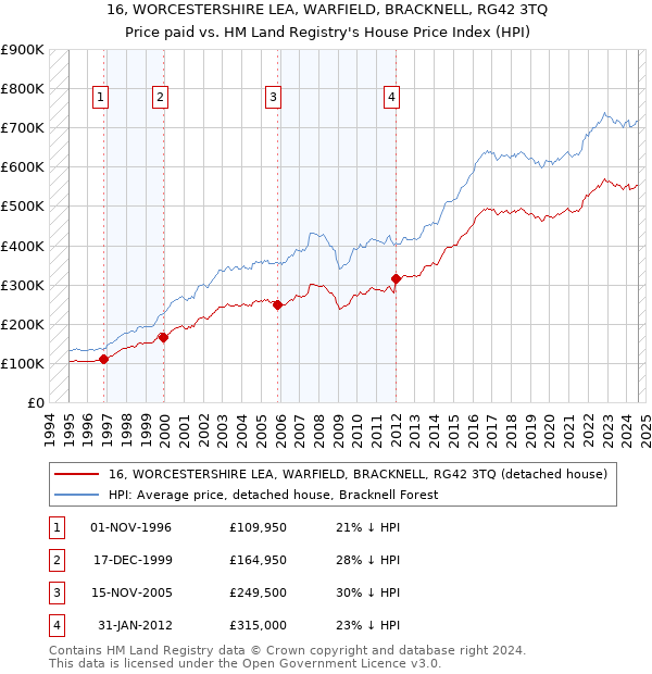 16, WORCESTERSHIRE LEA, WARFIELD, BRACKNELL, RG42 3TQ: Price paid vs HM Land Registry's House Price Index