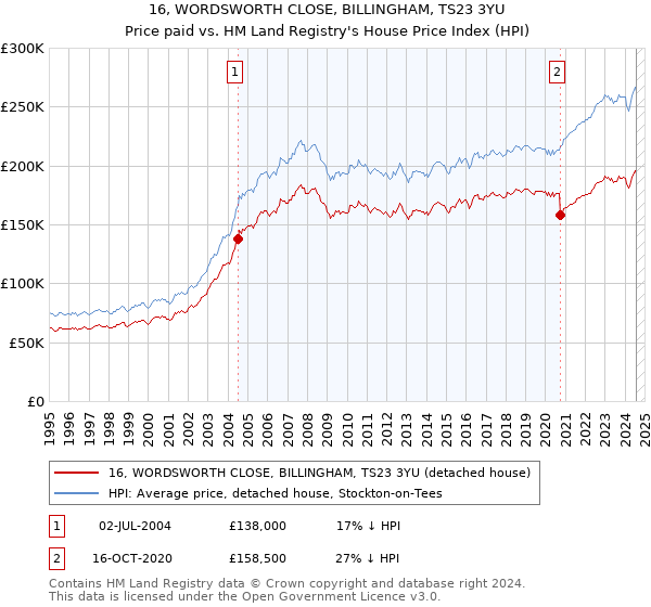 16, WORDSWORTH CLOSE, BILLINGHAM, TS23 3YU: Price paid vs HM Land Registry's House Price Index