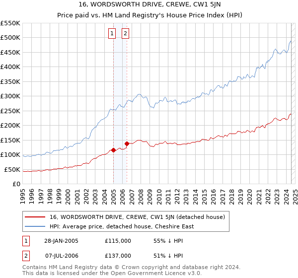 16, WORDSWORTH DRIVE, CREWE, CW1 5JN: Price paid vs HM Land Registry's House Price Index