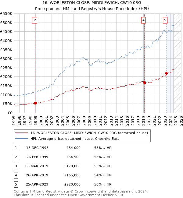 16, WORLESTON CLOSE, MIDDLEWICH, CW10 0RG: Price paid vs HM Land Registry's House Price Index