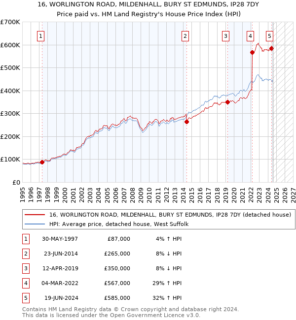 16, WORLINGTON ROAD, MILDENHALL, BURY ST EDMUNDS, IP28 7DY: Price paid vs HM Land Registry's House Price Index