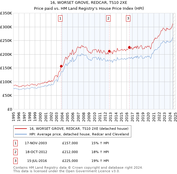 16, WORSET GROVE, REDCAR, TS10 2XE: Price paid vs HM Land Registry's House Price Index