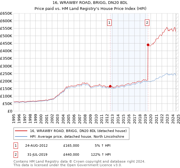 16, WRAWBY ROAD, BRIGG, DN20 8DL: Price paid vs HM Land Registry's House Price Index