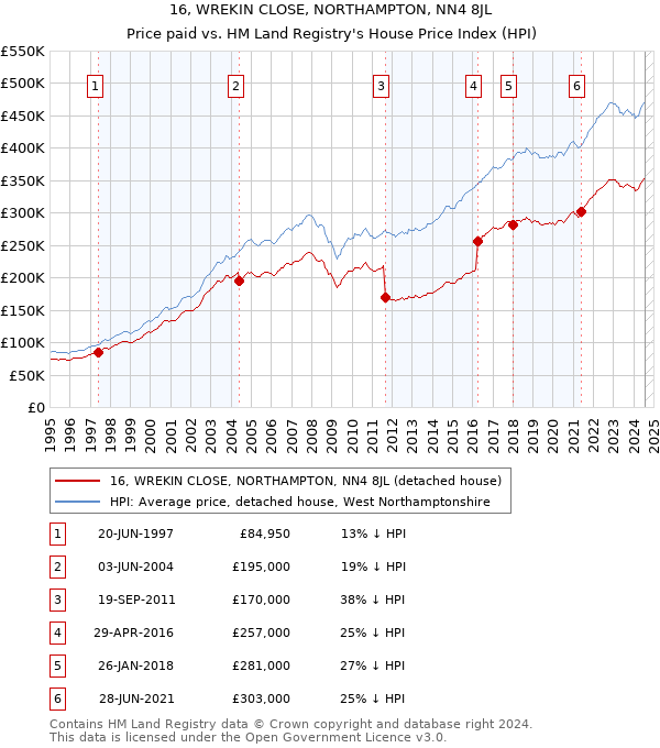 16, WREKIN CLOSE, NORTHAMPTON, NN4 8JL: Price paid vs HM Land Registry's House Price Index