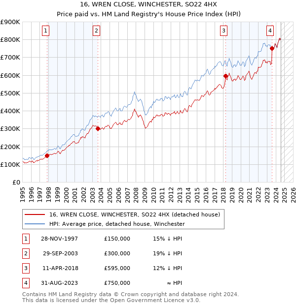 16, WREN CLOSE, WINCHESTER, SO22 4HX: Price paid vs HM Land Registry's House Price Index