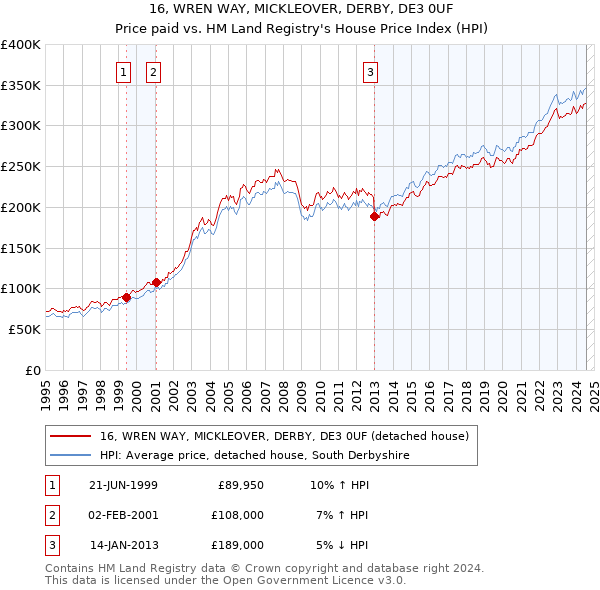 16, WREN WAY, MICKLEOVER, DERBY, DE3 0UF: Price paid vs HM Land Registry's House Price Index