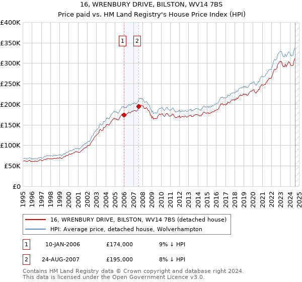 16, WRENBURY DRIVE, BILSTON, WV14 7BS: Price paid vs HM Land Registry's House Price Index