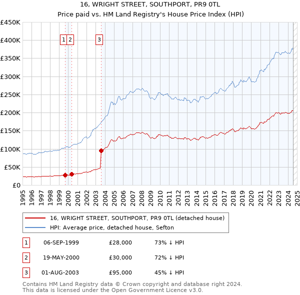 16, WRIGHT STREET, SOUTHPORT, PR9 0TL: Price paid vs HM Land Registry's House Price Index