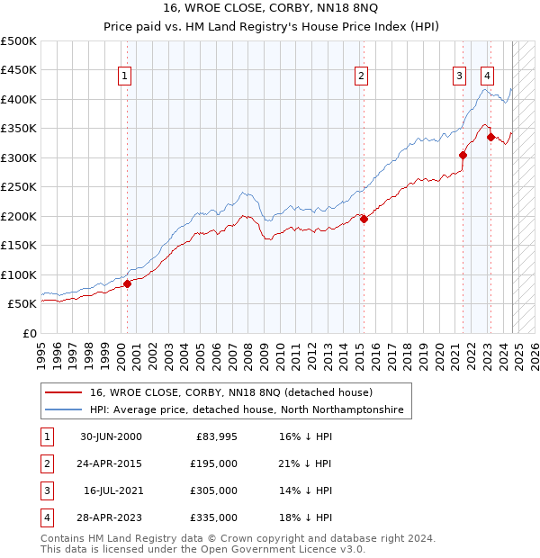 16, WROE CLOSE, CORBY, NN18 8NQ: Price paid vs HM Land Registry's House Price Index