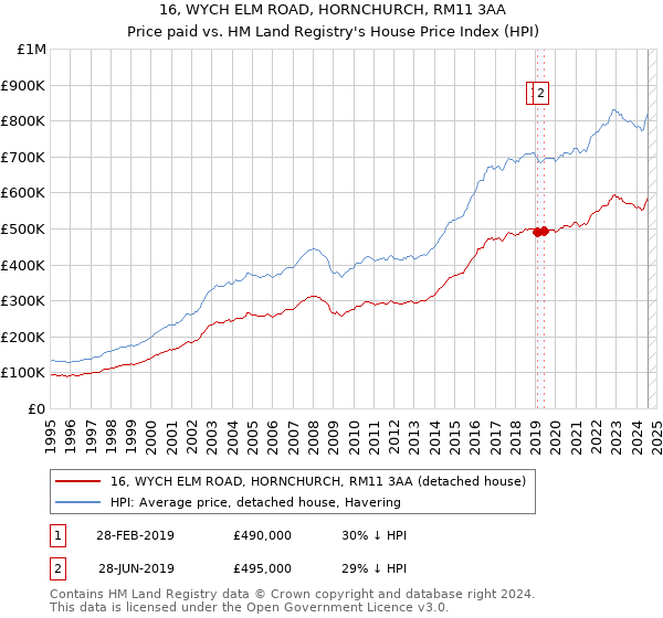 16, WYCH ELM ROAD, HORNCHURCH, RM11 3AA: Price paid vs HM Land Registry's House Price Index