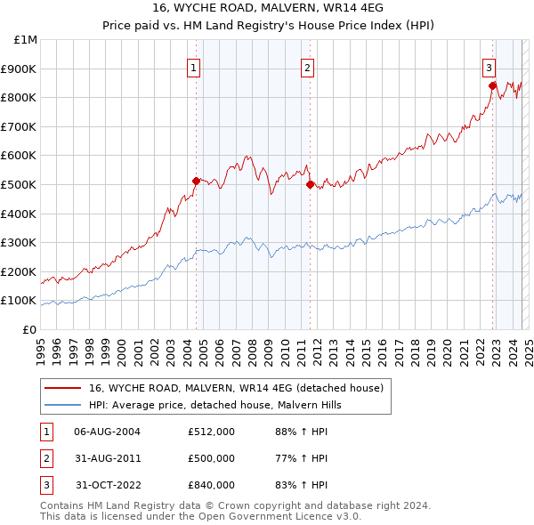 16, WYCHE ROAD, MALVERN, WR14 4EG: Price paid vs HM Land Registry's House Price Index